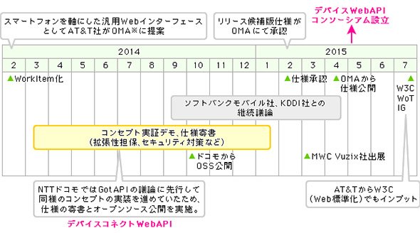 デバイスWebAPIのこれまで