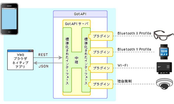 GotAPIのアーキテクチャ