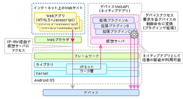 AndroidデバイスのデバイスWebAPIのイメージ