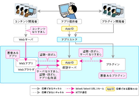 さまざまな観点からのセキュリティの確保