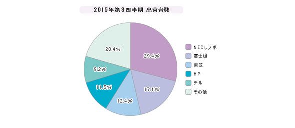 「PC」シェア（2015年第3四半期）