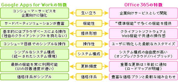 Google AppsとOffice 365との特徴比較