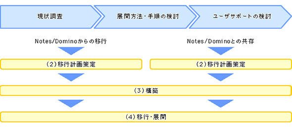 Notesマイグレーションのステップ例