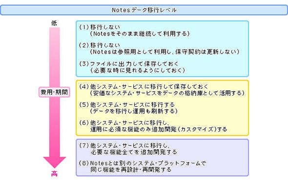 Notesデータ移行のレベル分け