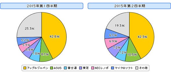 2015年第1、第2四半期国内タブレット市場ベンダー別シェア
