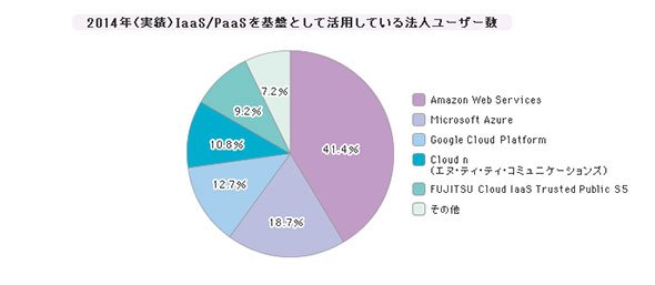 「PaaS／IaaS」シェア（2014年度）