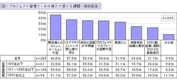 プロジェクト管理ツールの導入で感じる課題（複数回答）
