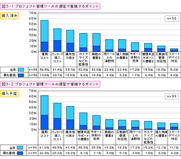 図3 プロジェクト管理ツールの選定で重視するポイント（導入済み・導入予定）