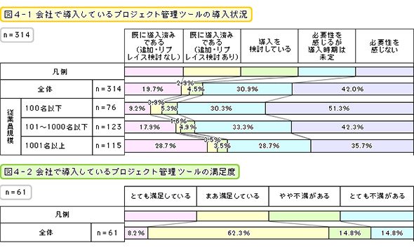 会社で導入しているプロジェクト管理ツールの導入状況と満足度