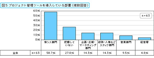 プロジェクト管理ツールを導入している部署（複数回答）