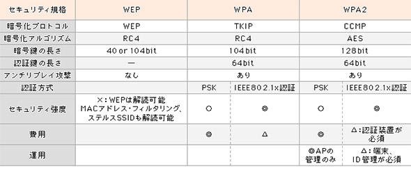 無線LANセキュリティの比較
