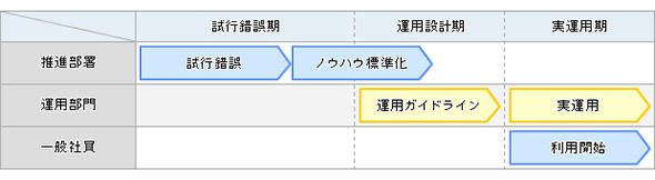 導入アプローチ