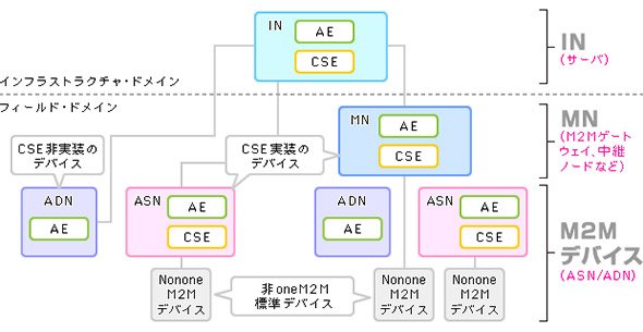 oneM2Mアーキテクチャの実装イメージ