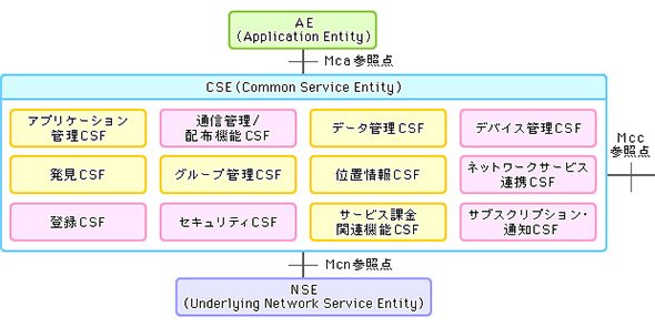 oneM2Mが規定する共通機能