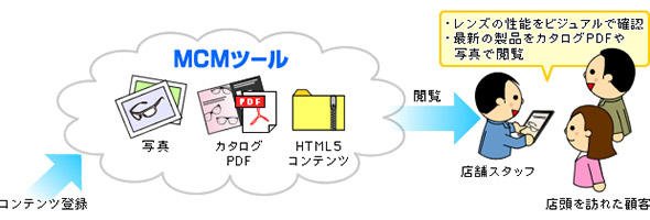 タブレットとMCMツールで販促ツール化