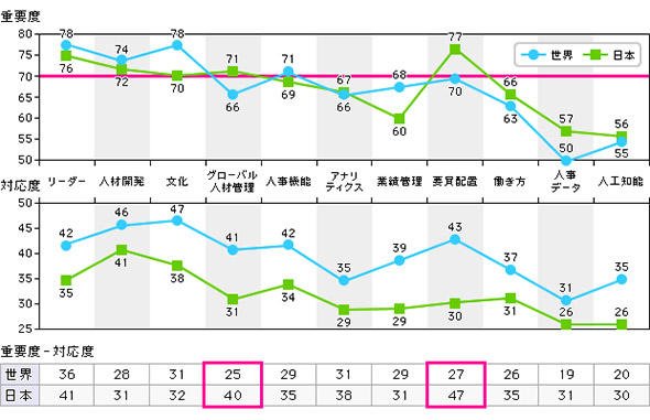 人事課題に対する重要度と対応度の認識