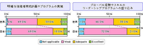 リーダーシップ開発に関する調査結果例