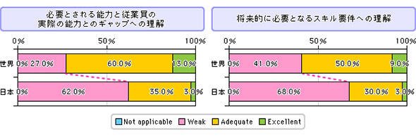 人材開発に関する調査結果例