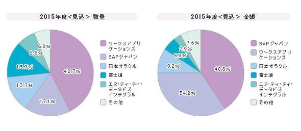 「大規模企業向けERP」シェア（2015年度）
