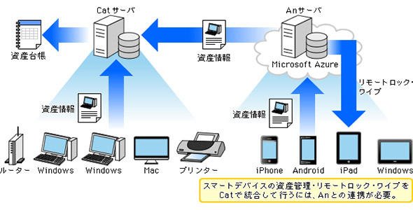 MDM連携