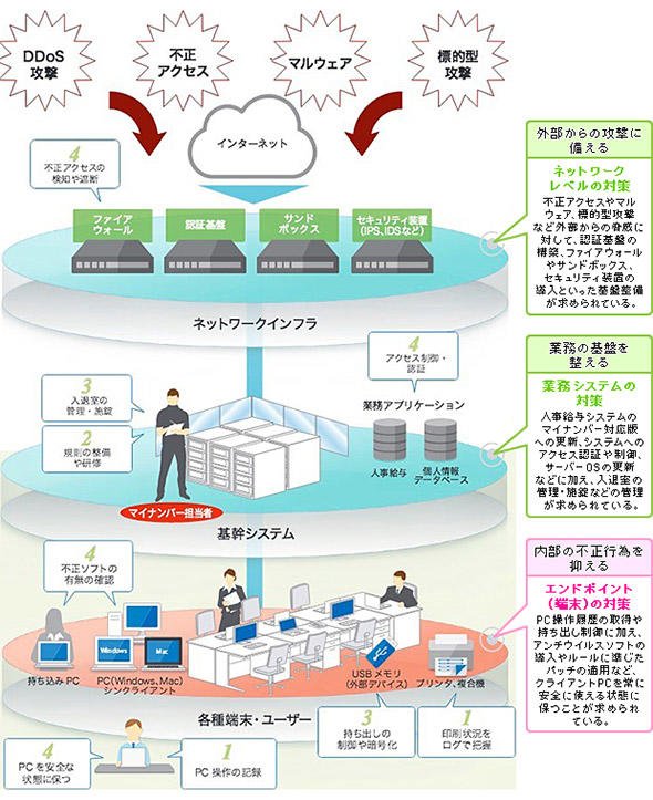 セキュリティ対策