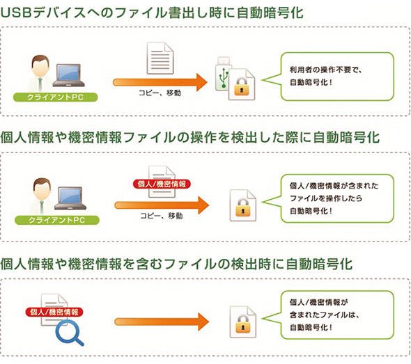 ユーザーの操作を検知して自動暗号化