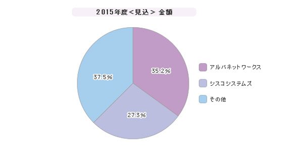 無線LANコントローラーシェア