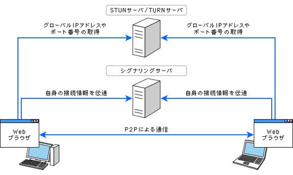 図5 WebRTCの概念図