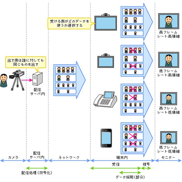 図6 H.264/SVCの概念図