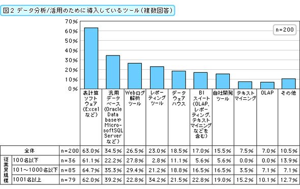 データ分析ツールの導入状況