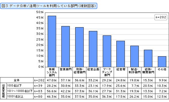 データ分析ツールの導入状況