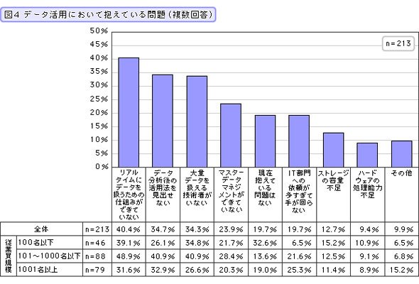 データ分析ツールの導入状況