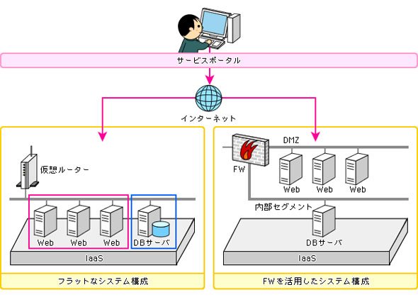 図1 IaaSとして提供されるクラウドサービスの利用例