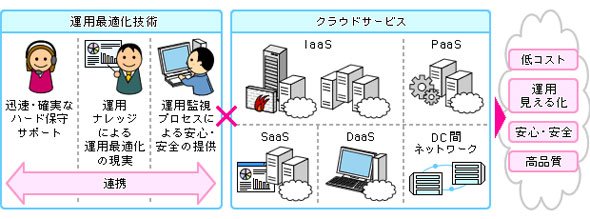 図2 これからのデータセンターに求められるのはクラウド連携と運用サービス