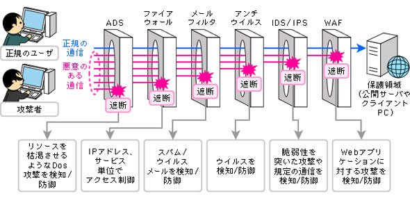 図1 データセンターが提供するネットワークセキュリティサービスの提供箇所と役割