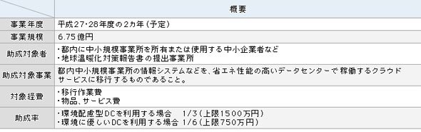 表1 クラウド化支援事業の概要