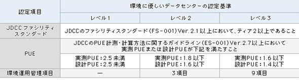 表2 環境に優しいデータセンターの認定基準