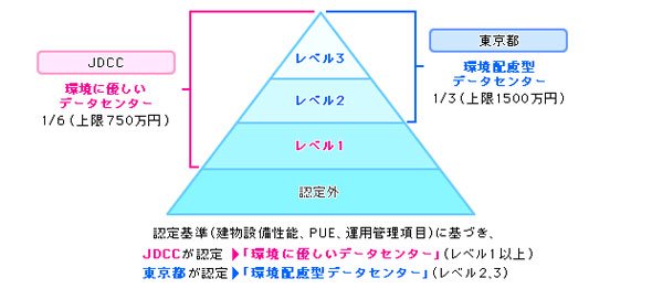 図2 クラウド化支援事業の助成率