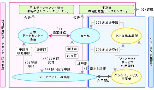 図3 クラウド化支援事業の枠組み