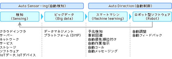 図1 人工知能×ロボットで自動化を実現したシステムマネジメントサービスの流れ