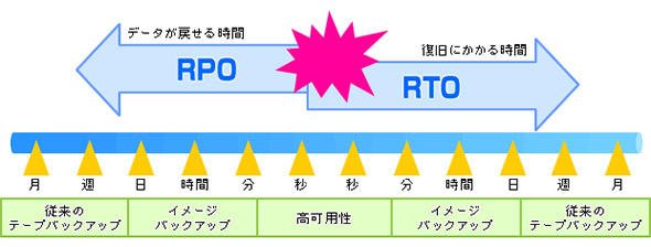 RPOとRTOの目安