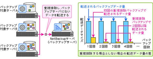 重複排除バックアップ
