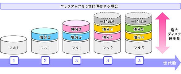 増分バックアップ