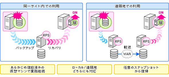 仮想スタンバイサーバ