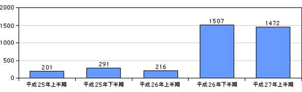 標的型攻撃メール件数の推移