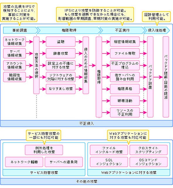 IPS、IDSによる不正アクセス対応機能の例
