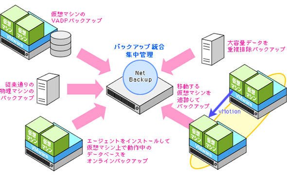 物理、仮想環境が混在したバックアップ