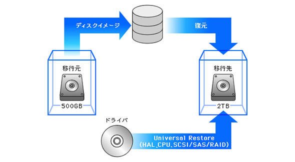 システムリプレース
