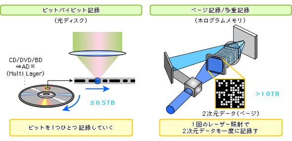 超大容量ホログラムメモリ