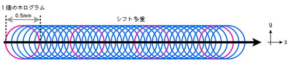 超大容量ホログラムメモリ
